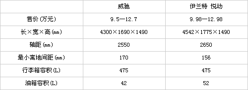 10万元跨级别选车记 伊兰特悦动VS丰田威驰 10万元跨级别选车记 伊兰特悦动VS丰田威驰