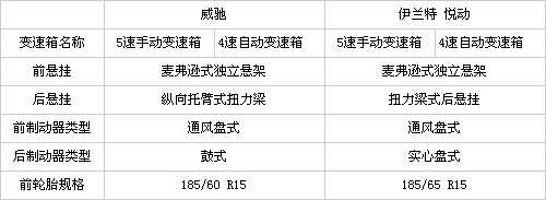 10万元跨级别选车记 伊兰特悦动VS丰田威驰 10万元跨级别选车记 伊兰特悦动VS丰田威驰