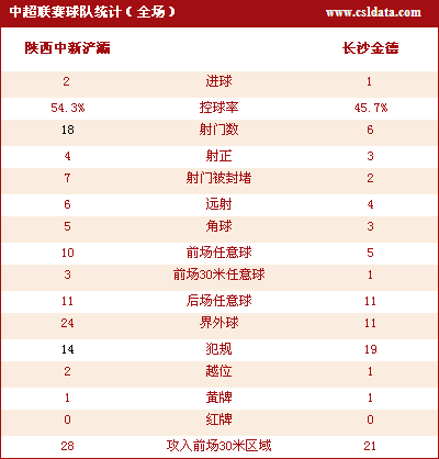 陕西2-1长沙夺回榜首 夏伊德倒钩姜晨定胜局