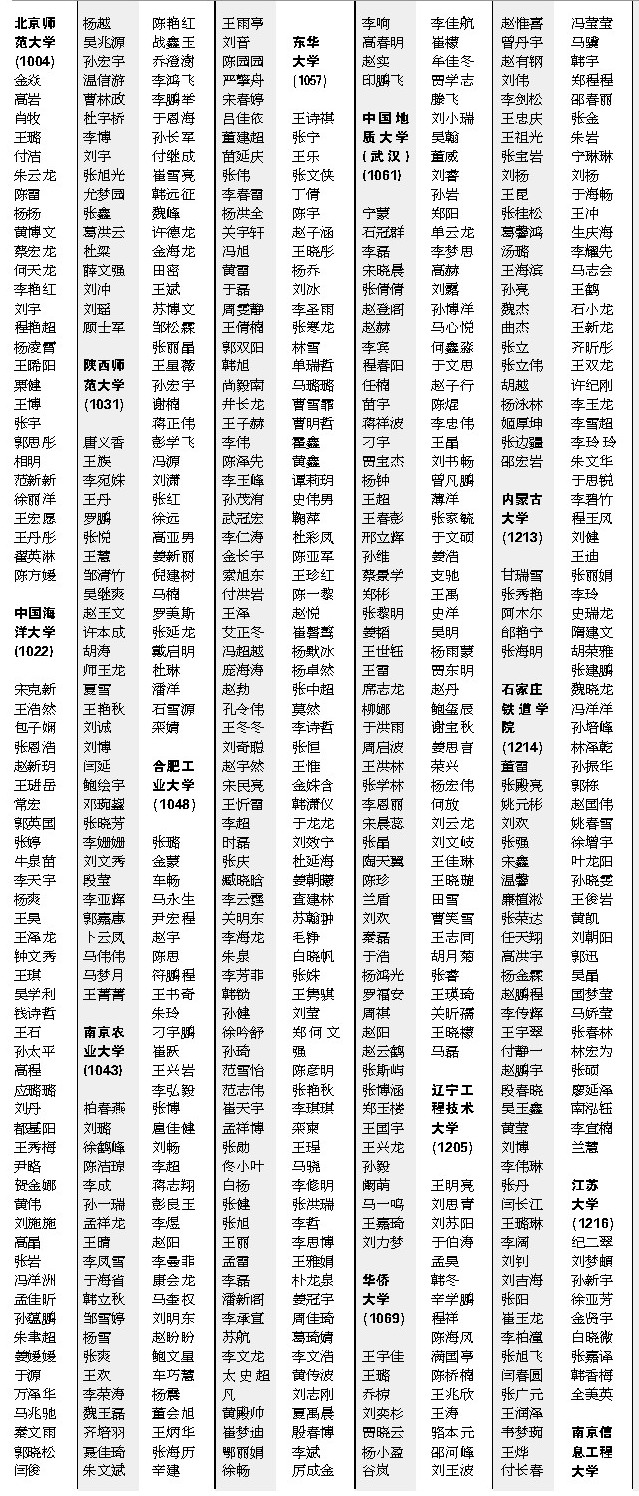 2008年黑龙江省本科一批院校录取名单(10)