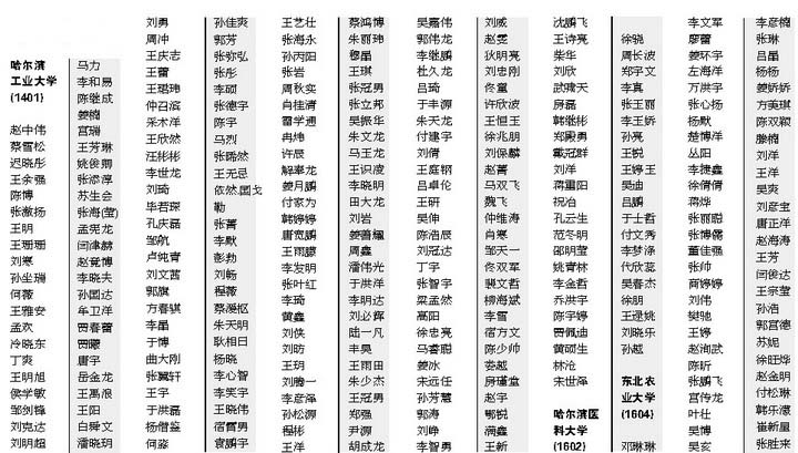 2008年黑龙江省本科一批院校录取名单(12)