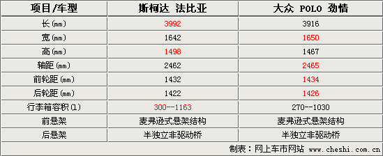 法比亚/POLO同门PK 图片参数全面对比