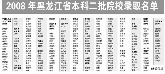 2008年黑龙江省本科二批院校录取名单(10)