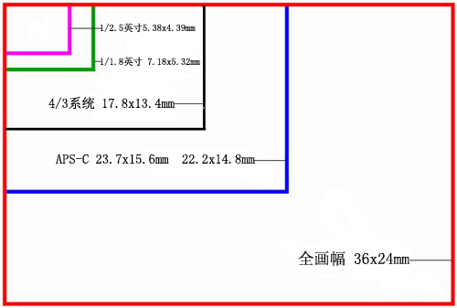 细致入微六款1200万像素超值相机选购