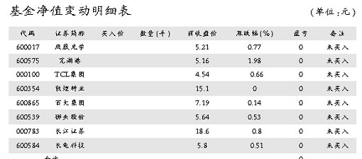 基金“不作为” 大盘反弹高度难预期