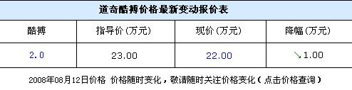 首现优惠!道奇酷搏全系优惠1万 低售22万 首现优惠!道奇酷搏全系优惠1万 低售22万