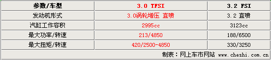 图为3.0TSI发动机与3.2L发动机对比