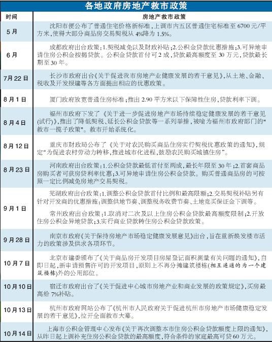 全国18城市出手救房市 中央采取默认态度-楼