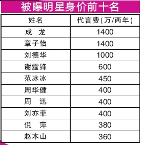 200明星代言身价再曝光 谁给明星明码标价(图)