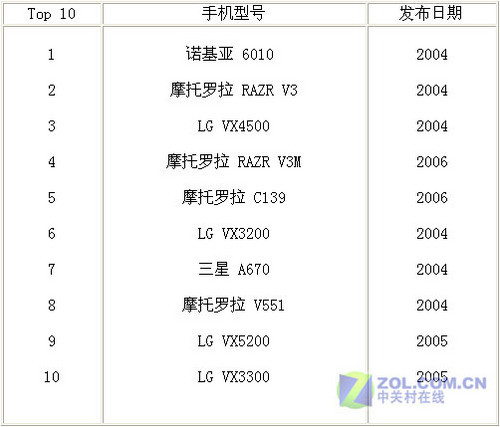前十手机排名_安卓手机排名前十