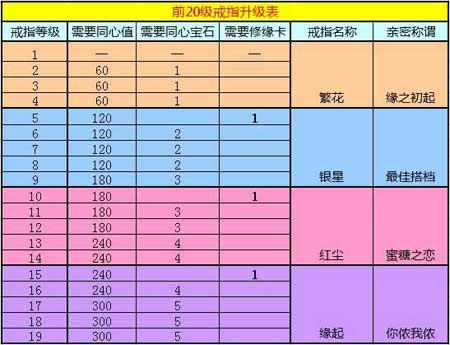 前20级戒指升级表