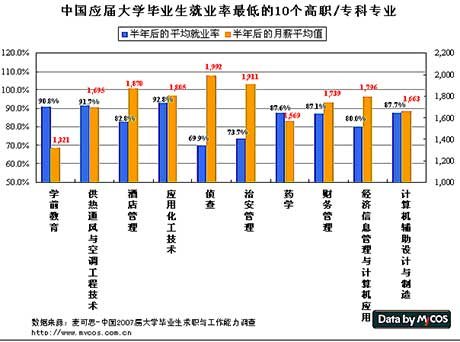 08年中国最难就业的10大本专科专业排行榜-本
