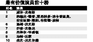 福布斯榜威尔·史密斯最吸金 华人演员成龙居首