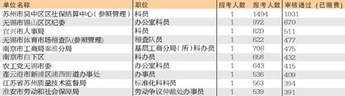 江苏省公务员考试最热职位1031人争抢