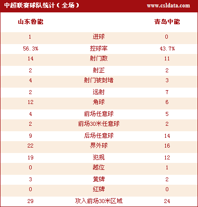 齐鲁德比山东1-0胜青岛 王永珀世界波定乾坤