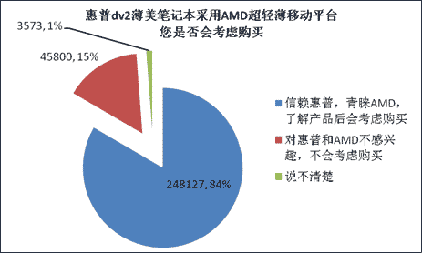 25万时尚达人欲买AMD超轻薄平台dv2笔记本