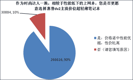 25万时尚达人欲买AMD超轻薄平台dv2笔记本