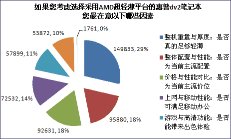 25万时尚达人欲买AMD超轻薄平台dv2笔记本