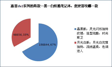 25万时尚达人欲买AMD超轻薄平台dv2笔记本