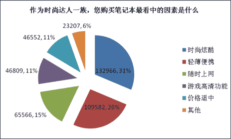 25万时尚达人欲买AMD超轻薄平台dv2笔记本