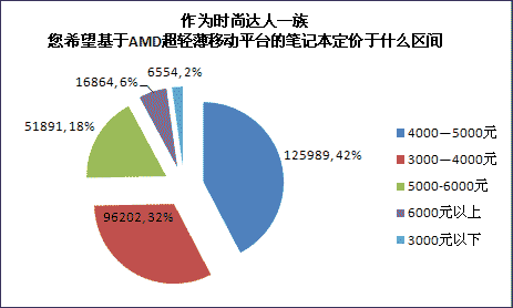 25万时尚达人欲买AMD超轻薄平台dv2笔记本