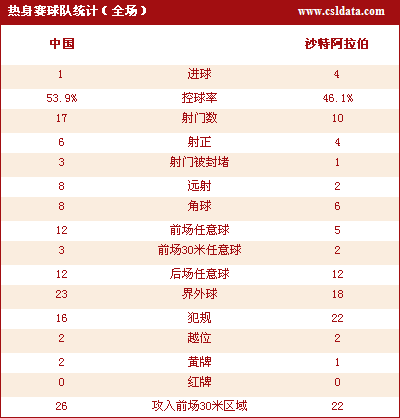 国足1-4遭沙特羞辱 姜宁破门难挡高家军首败