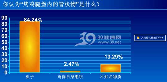 肯德基称不含虫 97.53%的网友不相信!