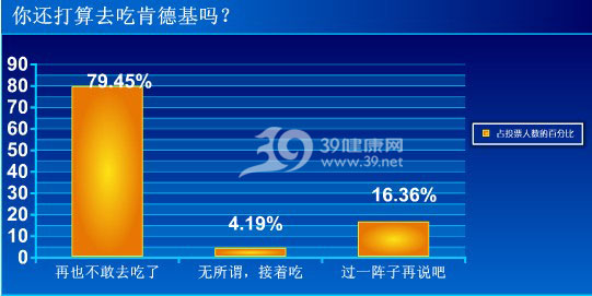 肯德基称不含虫 97.53%的网友不相信!