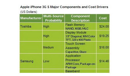 利润惊人 苹果iPhone 3GS成本179美元