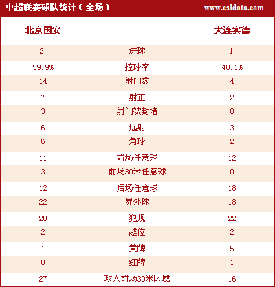 北京2-1大连继续领跑 路姜助国安立联赛之巅
