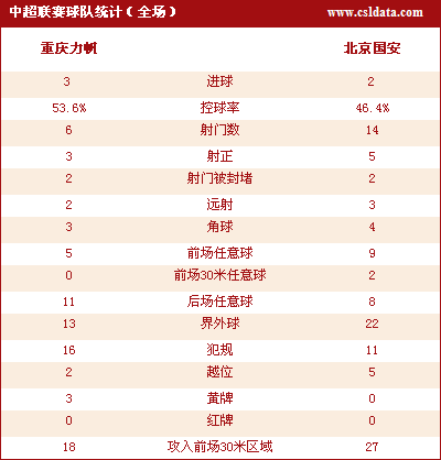 重庆3-2力克北京 埃尔顿助攻黄希扬梅开二度