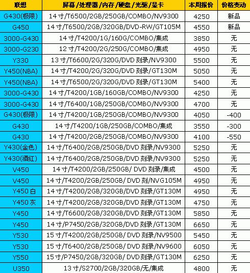 Think狂推新品 18品牌笔记本最新报价