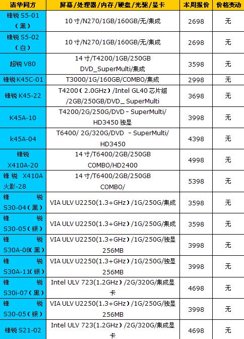 Think狂推新品 18品牌笔记本最新报价