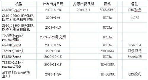 首款WM6.5版TD手机 多普达T8388曝光