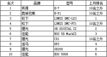 K-7荣登榜首 7月日本相机销量大排行