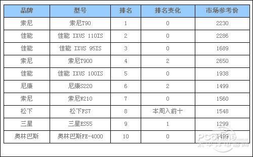销量为证 3C卖场9月相机实际销售排行