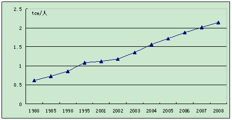 新中国能源60年:民用汽车拥有量增长一千多倍