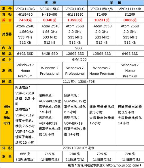 索尼VAIO X系列香港和美国报价大比拼