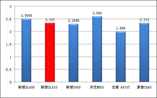 模具升级 ThinkPad SL410/400细节对比