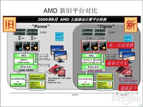 AMD平台化之路 Tigris笔记本平台详解