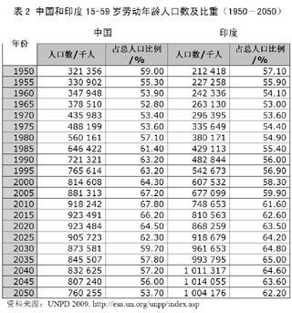 东北人口表_东北地区人口分布图