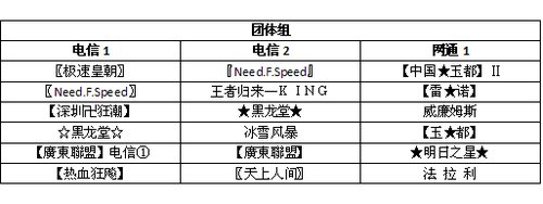 新区新人选拔 飚车世界酝酿岁末决战