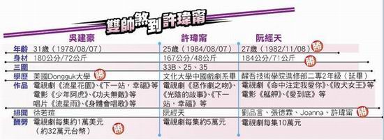 台媒曝吴建豪献殷勤许玮宁惹阮经天吃醋抓狂
