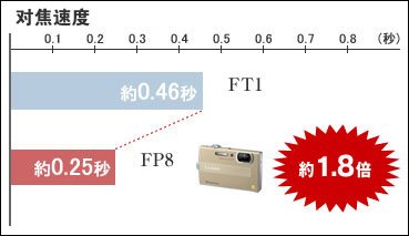 全年热销 2009年十大最强卡片相机盘点