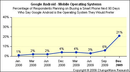 Android购买意愿大提升 摩托罗拉受益
