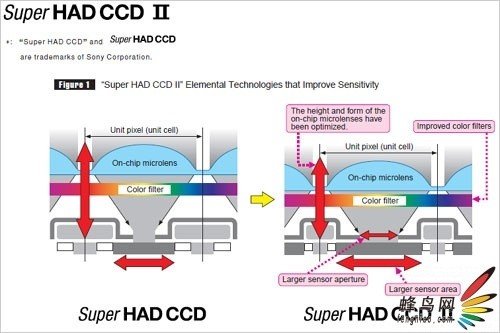 传索尼α950旗舰单反突破3000万像素
