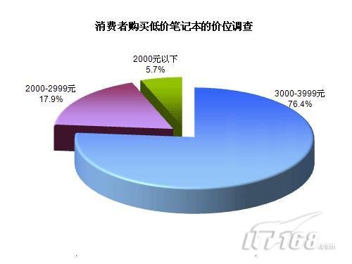 2010年选购笔记本 三大诱惑如何抉择?