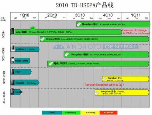 A6388真机亮相 多普达7款智能新机曝光