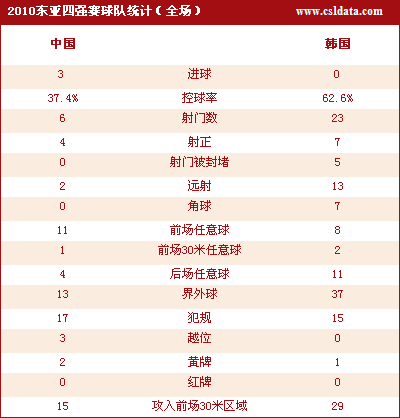中国男足3-0完胜韩国 打破32年逢韩不胜魔咒