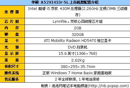 采用酷睿i5处理器 华硕A52仅售6565元